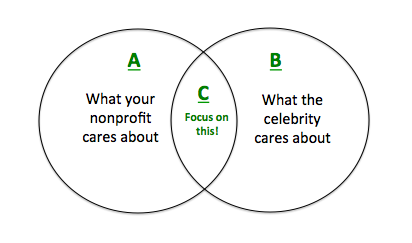 Nonprofit-celebrity-ask-image